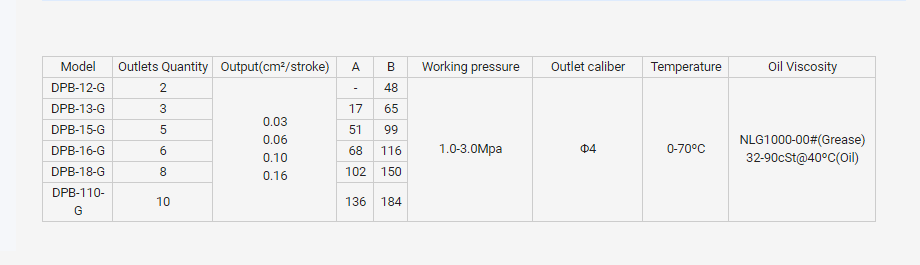 DPB parameter