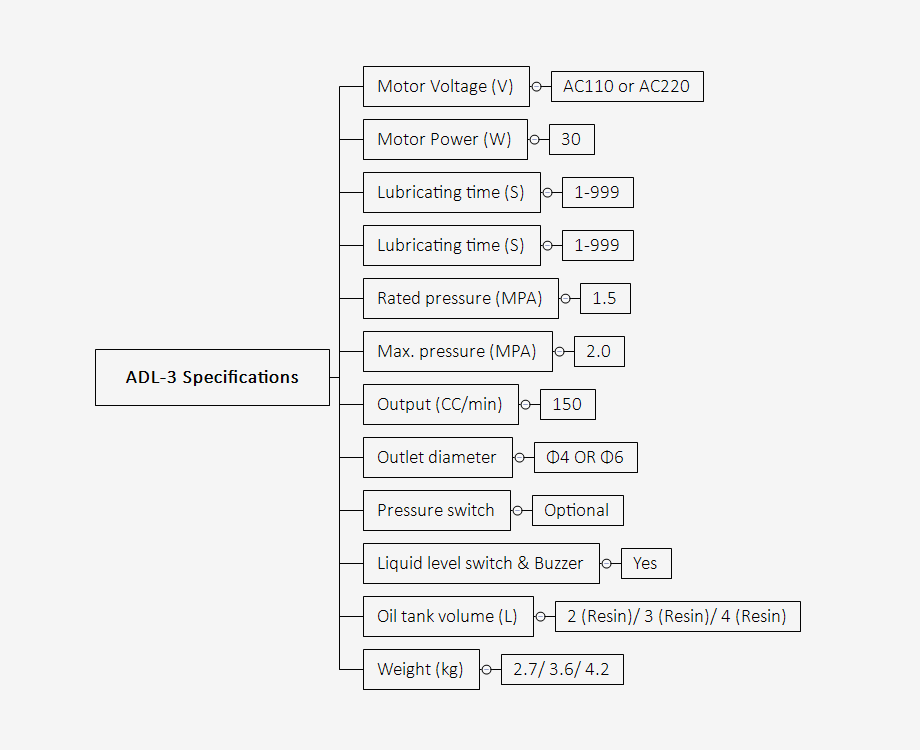 Spécifications du lubrificateur ADL3