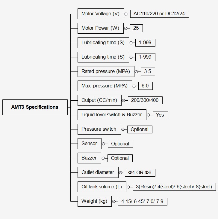 AMT3 Schmierstoffgeber Spezifikation