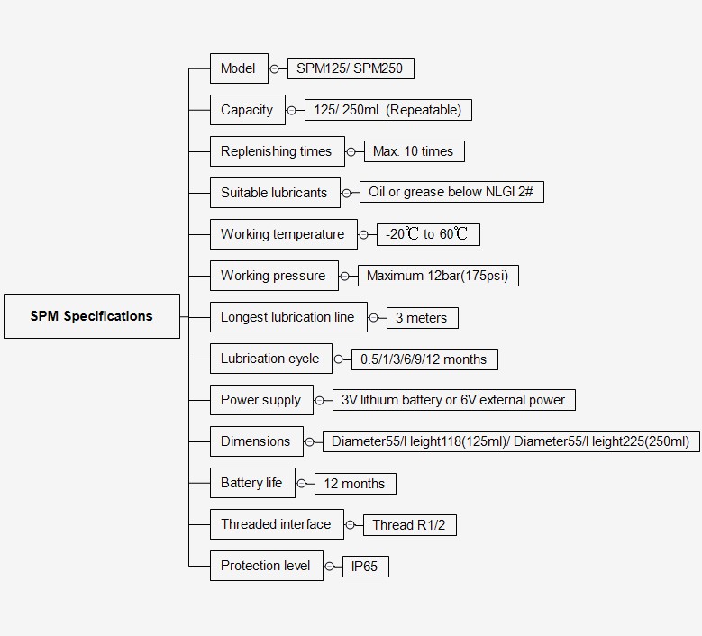 Especificaciones del SPM